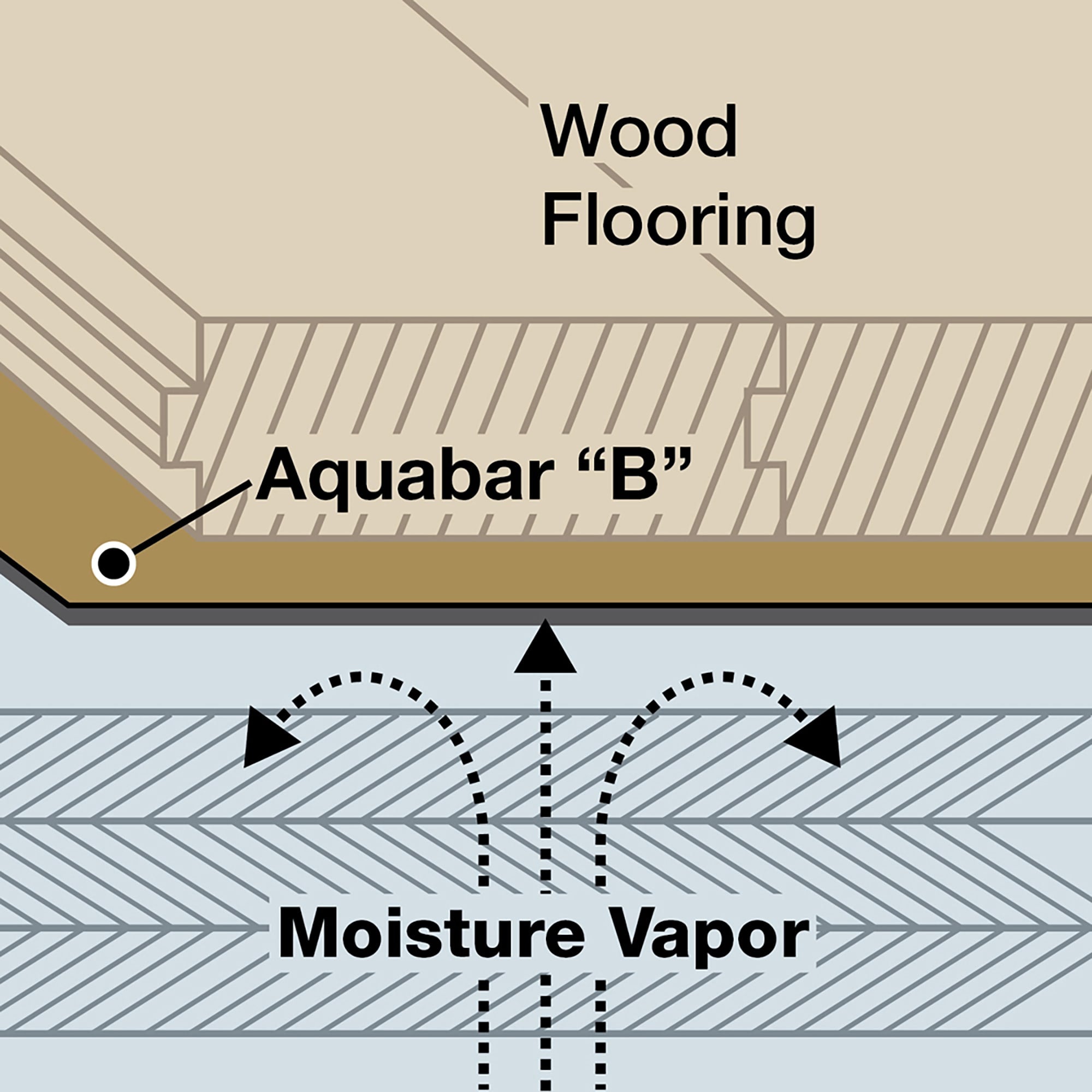 Aquabar "B" Moisture Vapor Barrier Roll - 500 sq. ft. (3' x 167') - 7